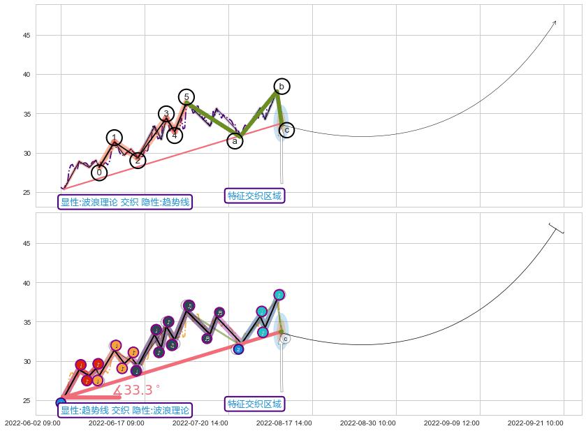趋势线+缠论买卖点+突破整理+调整浪ABC+调整浪ABC ➕ 调整浪ABC